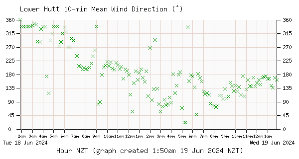 Inline Image:  Lower Hutt Wind Direction