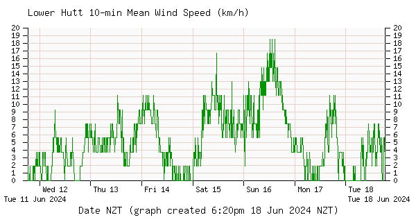 Inline Image:  Lower Hutt Wind Speed