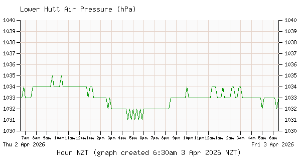 Inline Image:  Lower Hutt Air Pressure
