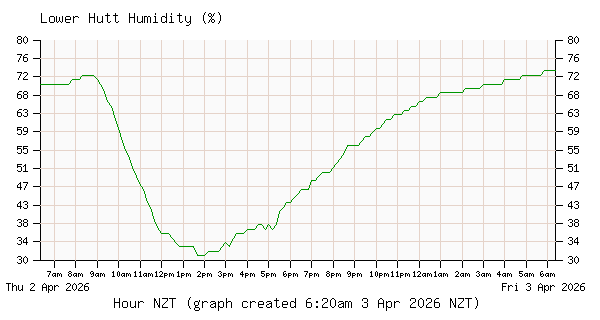 Inline Image:  Lower Hutt Outdoor Humidity