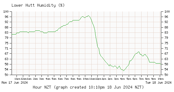 Inline Image:  Lower Hutt Outdoor Humidity