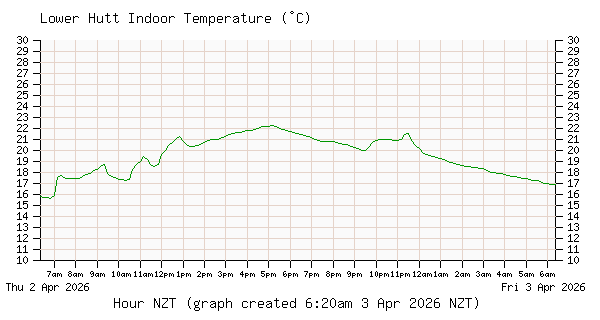 Inline Image:  Lower Hutt Indoor Temperature