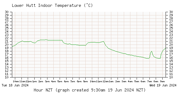Inline Image:  Lower Hutt Indoor Temperature