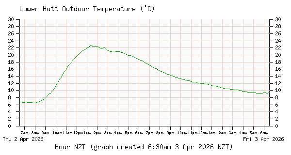 Inline Image:  Lower Hutt Outdoor Temperature