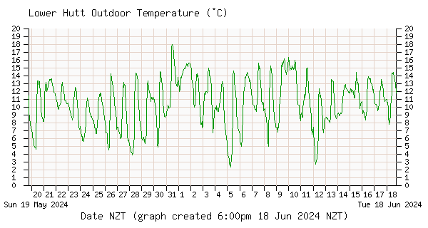 Inline Image:  Lower Hutt Outdoor Temperature