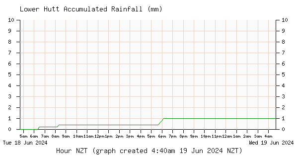 Inline Image:  Lower Hutt Rainfall Accumulated