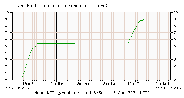 Inline Image:  Lower Hutt Sunshine Duration Accumulated