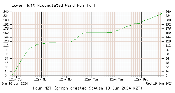 Inline Image:  Lower Hutt Wind Run (Accumulated)