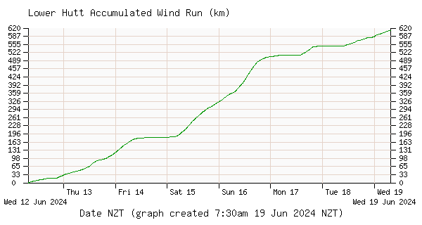 Inline Image:  Lower Hutt Wind Run (Accumulated)