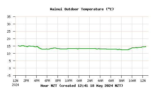 Inline Image:  Wainui Outdoor Temperature