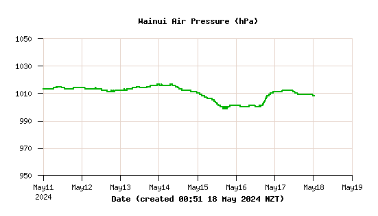 Inline Image:  Wainui Air Pressure