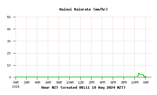 Inline Image:  Wainui Rainfall Rate