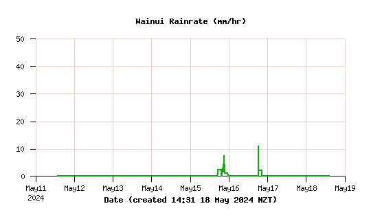Inline Image:  Wainui Rainfall Rate